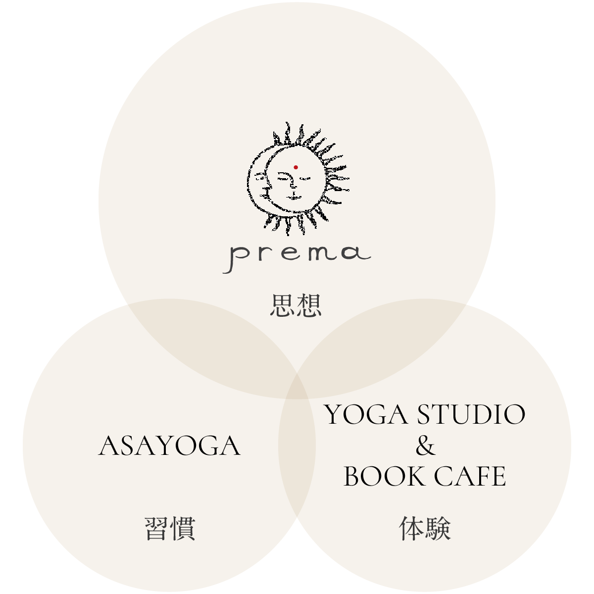 prema（思想）・ASAYOGA（習慣）・YOGA STUDIO&BOOK CAEFE（体験）